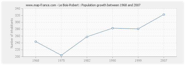 Population Le Bois-Robert